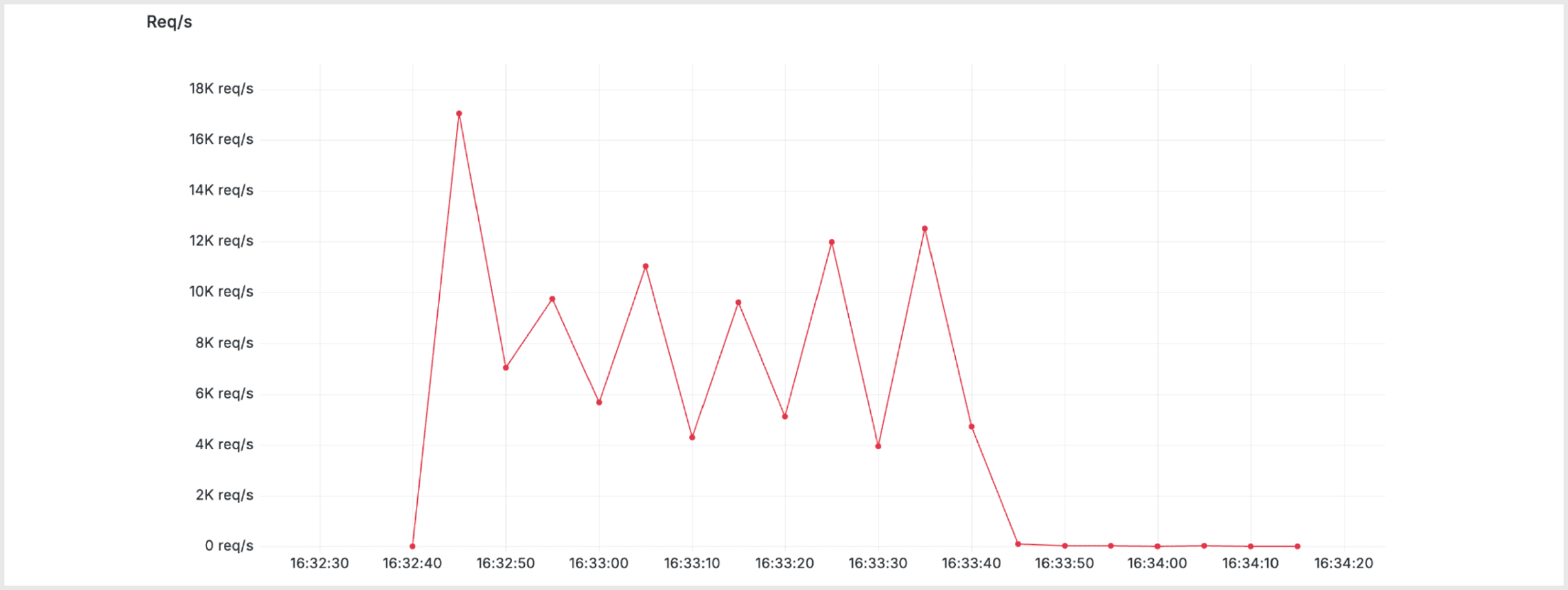DDoS Blog Attack Requests v2.png